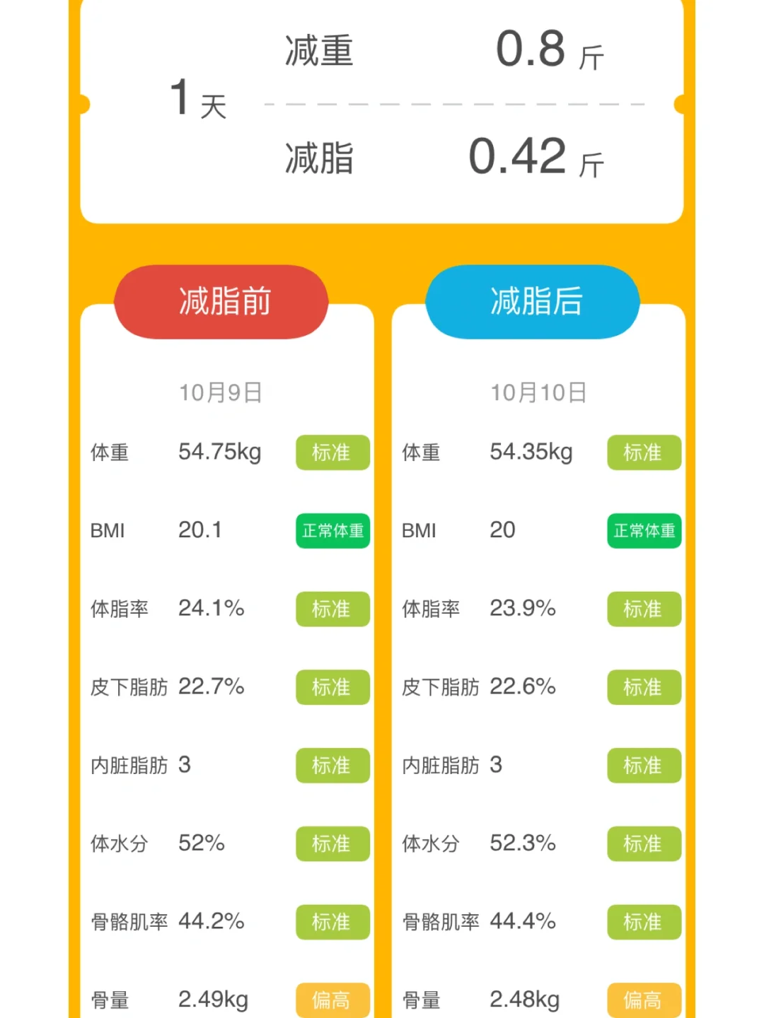 ❌戒糖➕🧘‍♀️运动 第4天