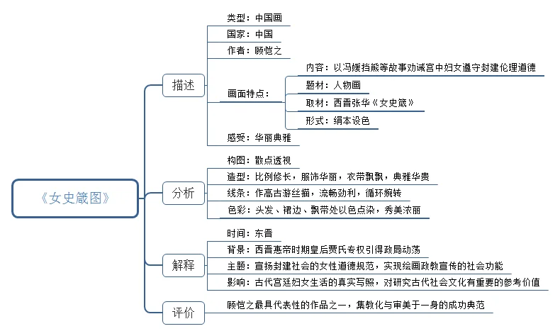 一天认识一件艺术作品，《女史箴图》