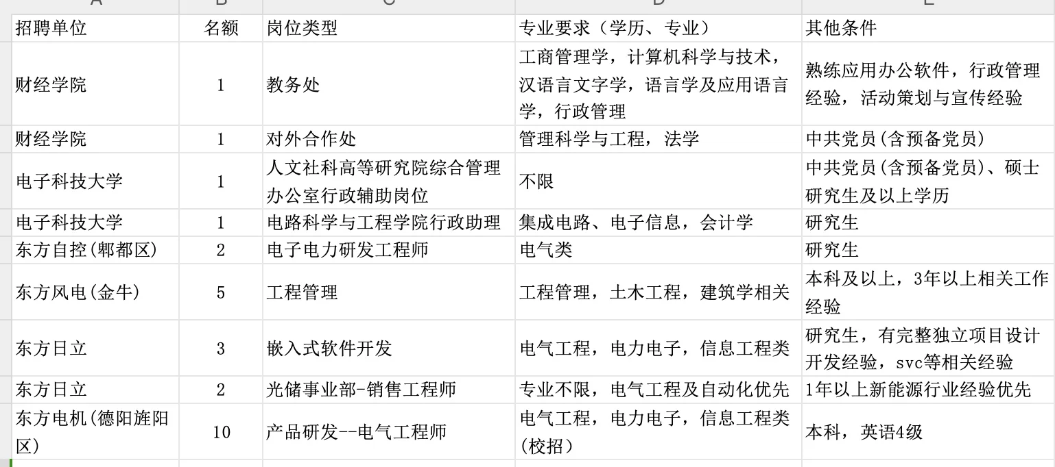 四川多个高校 国企招聘本科起报
