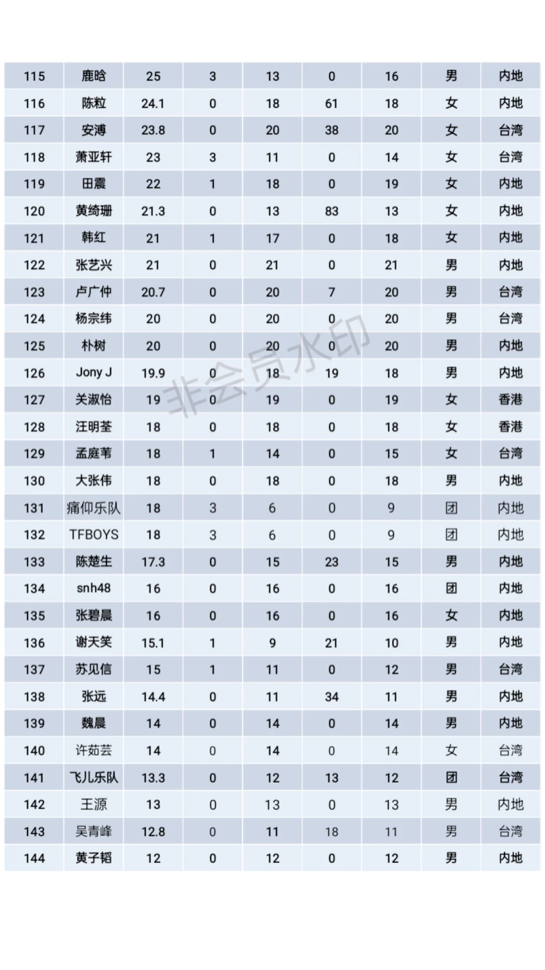 华语歌手演唱会总场次排行（旧版）
