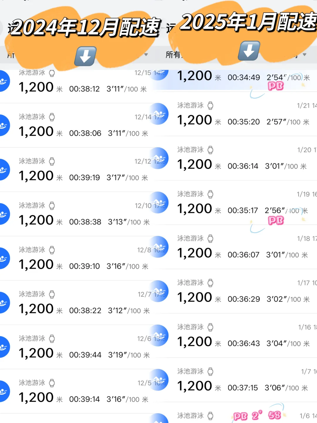 蛙泳进阶：配速破3分，连续三次PB，我如何做的