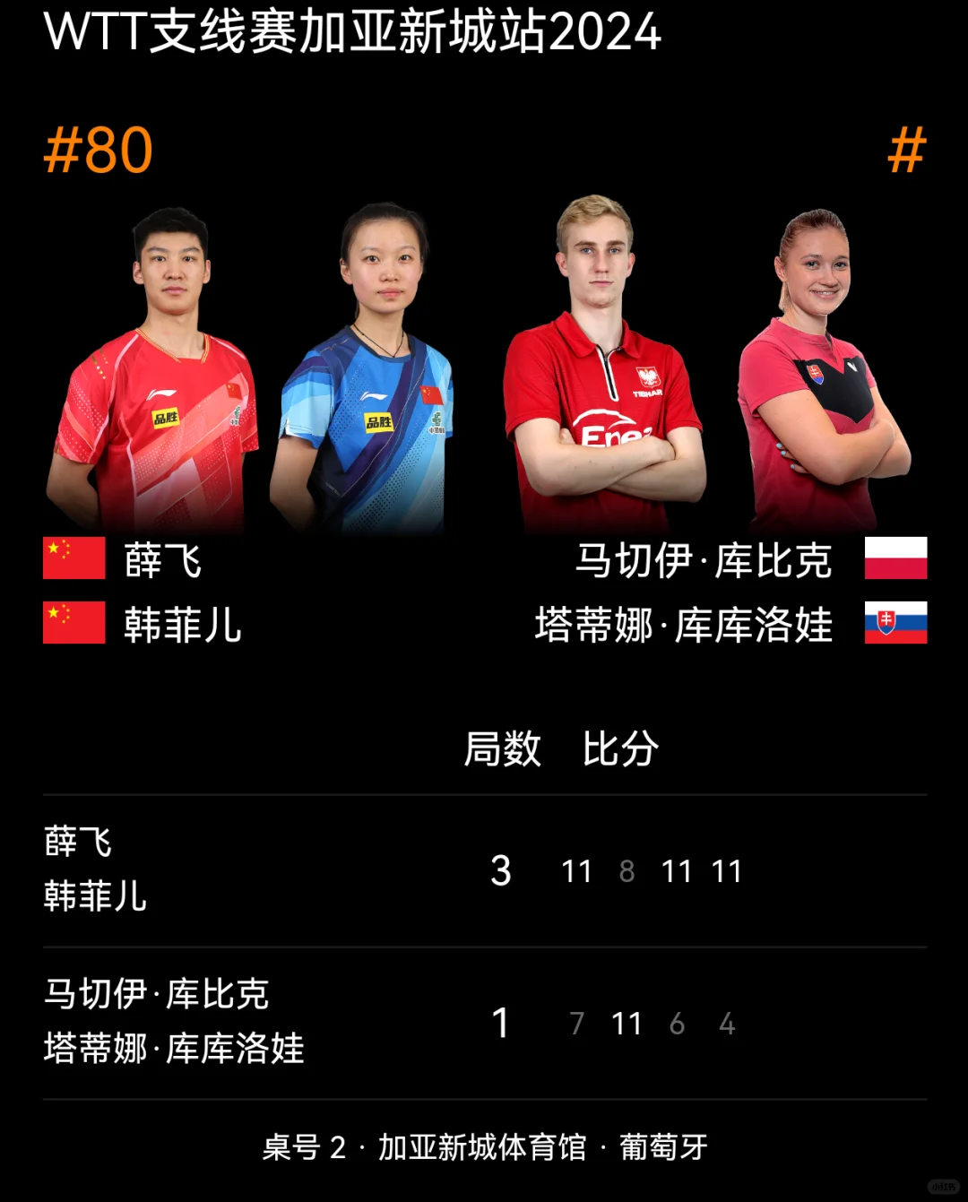 加亚新城支线赛/混双半决赛中国队赛果
