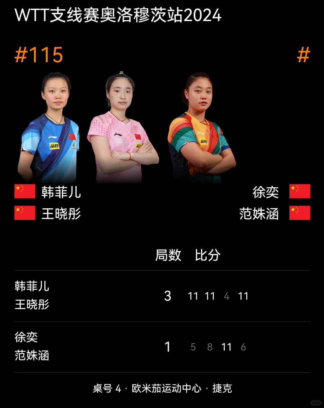 WTT支线赛奥洛穆茨站丨女双1/4决赛国乒战绩