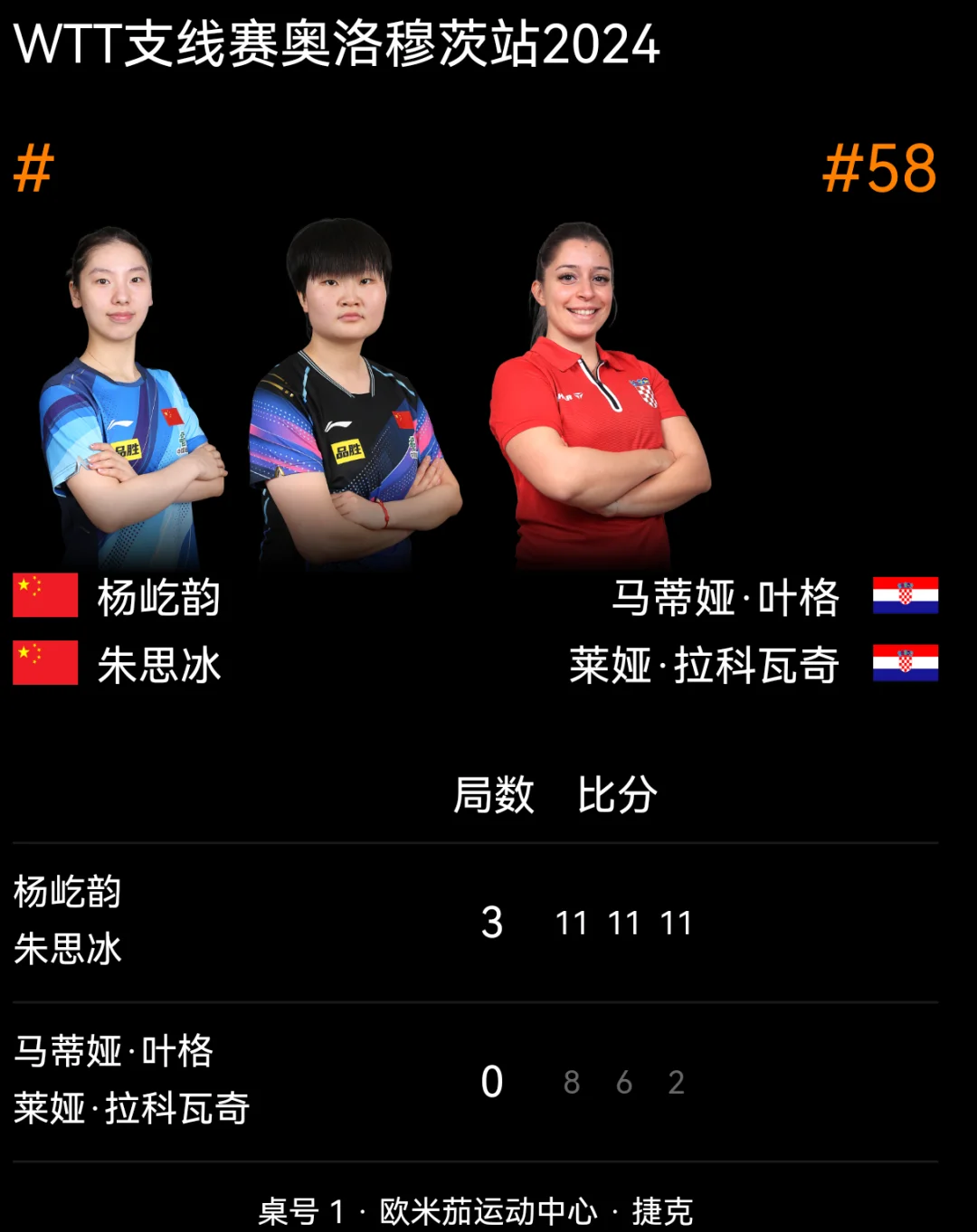 WTT支线赛奥洛穆茨站丨女双1/8决赛国乒战绩
