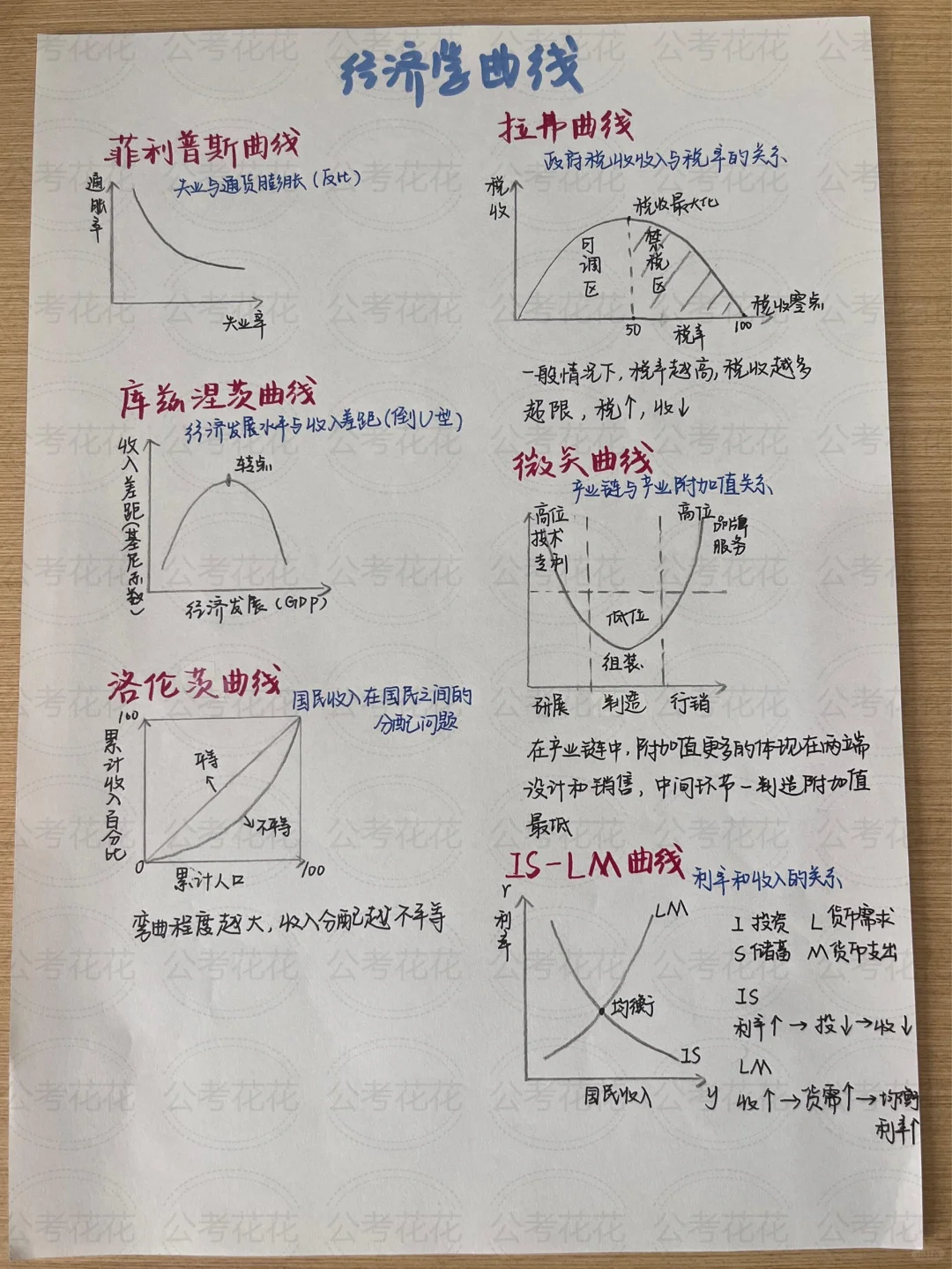 公考常识：经济学曲线分享~今天你微笑了吗