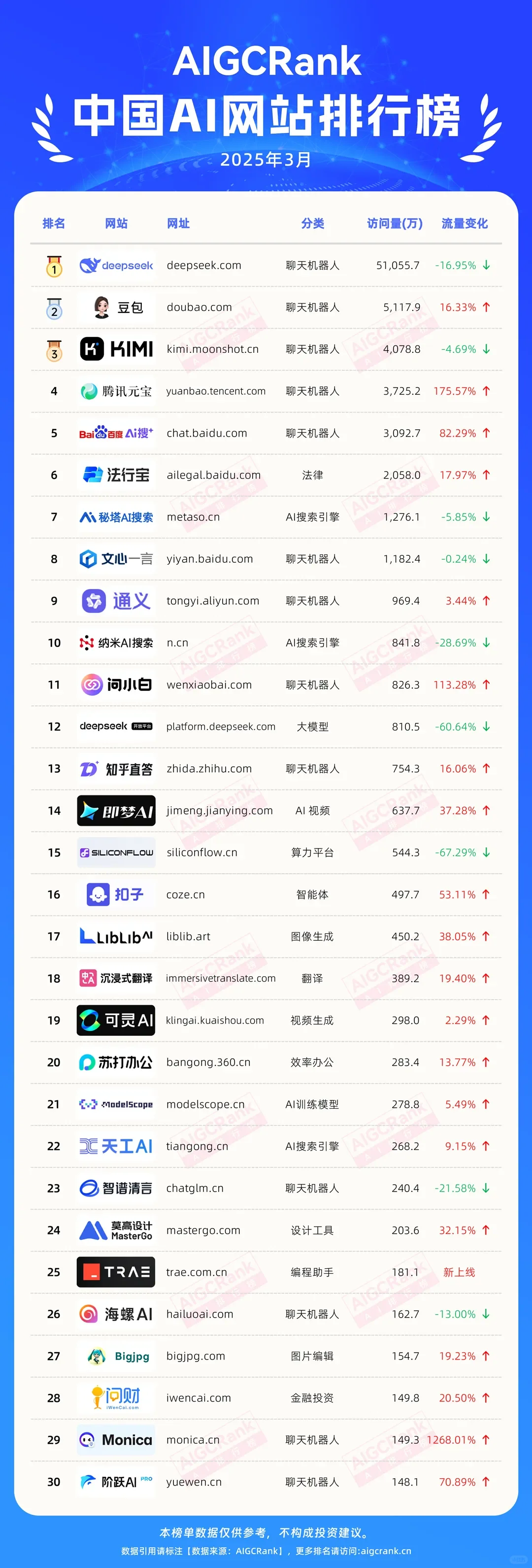 中国AI一哥不用说了，二哥是谁？