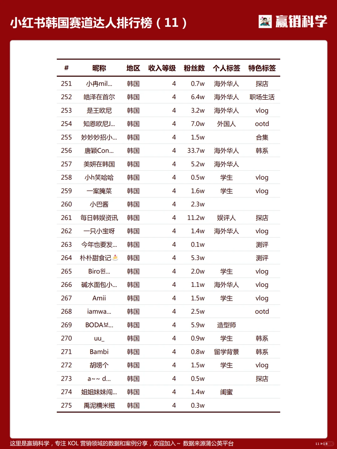 小红书在韩达人收入排行-202504