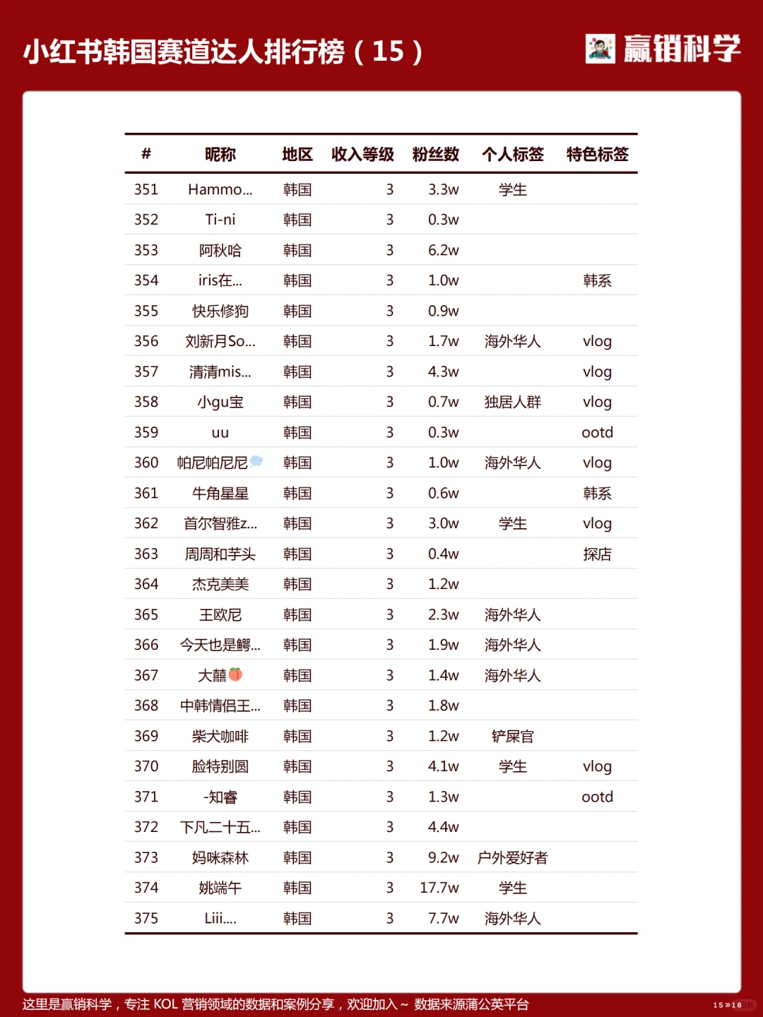 小红书在韩达人收入排行-202504