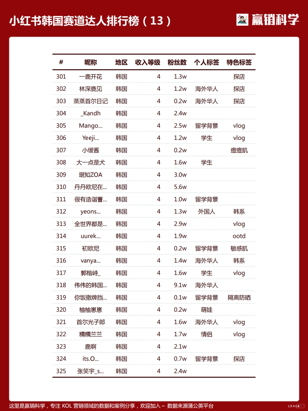 小红书在韩达人收入排行-202504