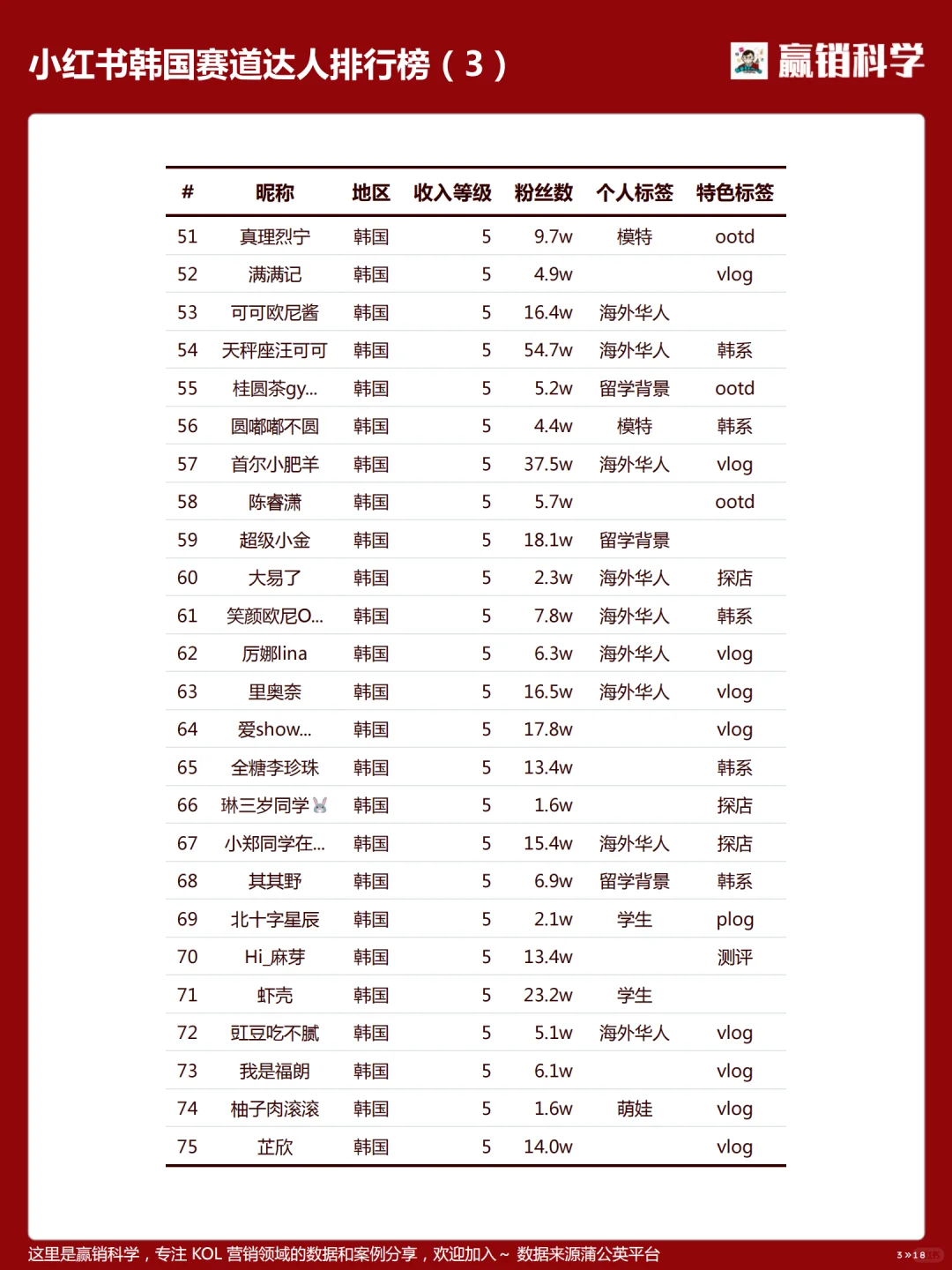小红书在韩达人收入排行-202504