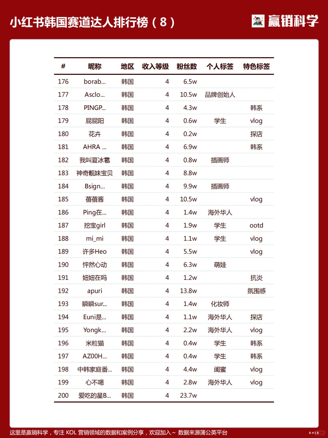 小红书在韩达人收入排行-202504