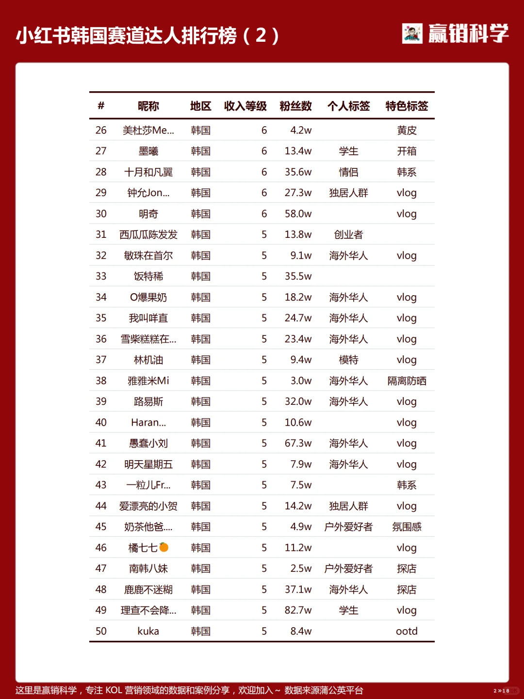 小红书在韩达人收入排行-202504