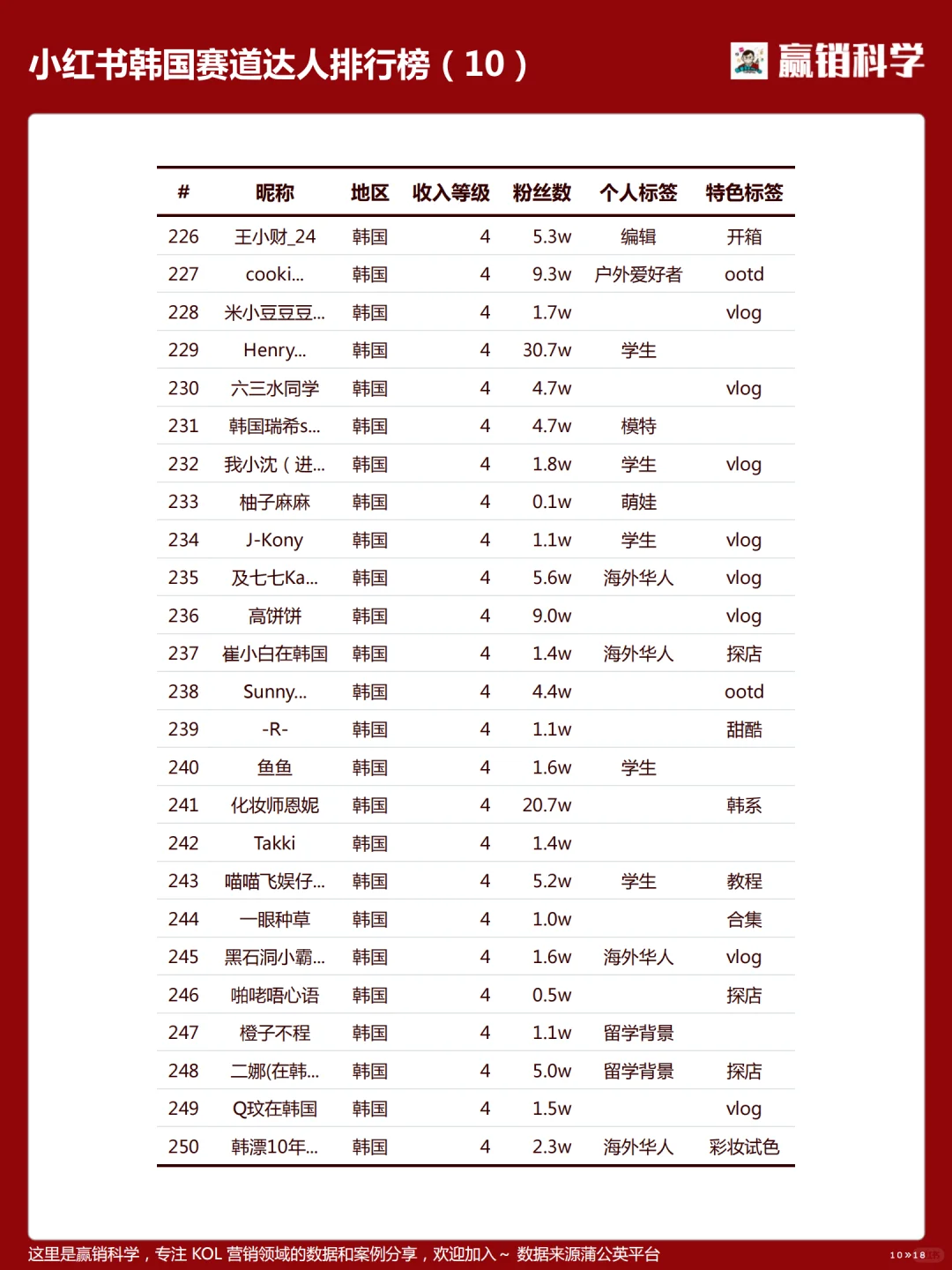 小红书在韩达人收入排行-202504
