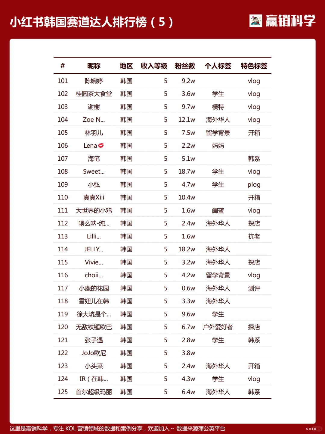 小红书在韩达人收入排行-202504