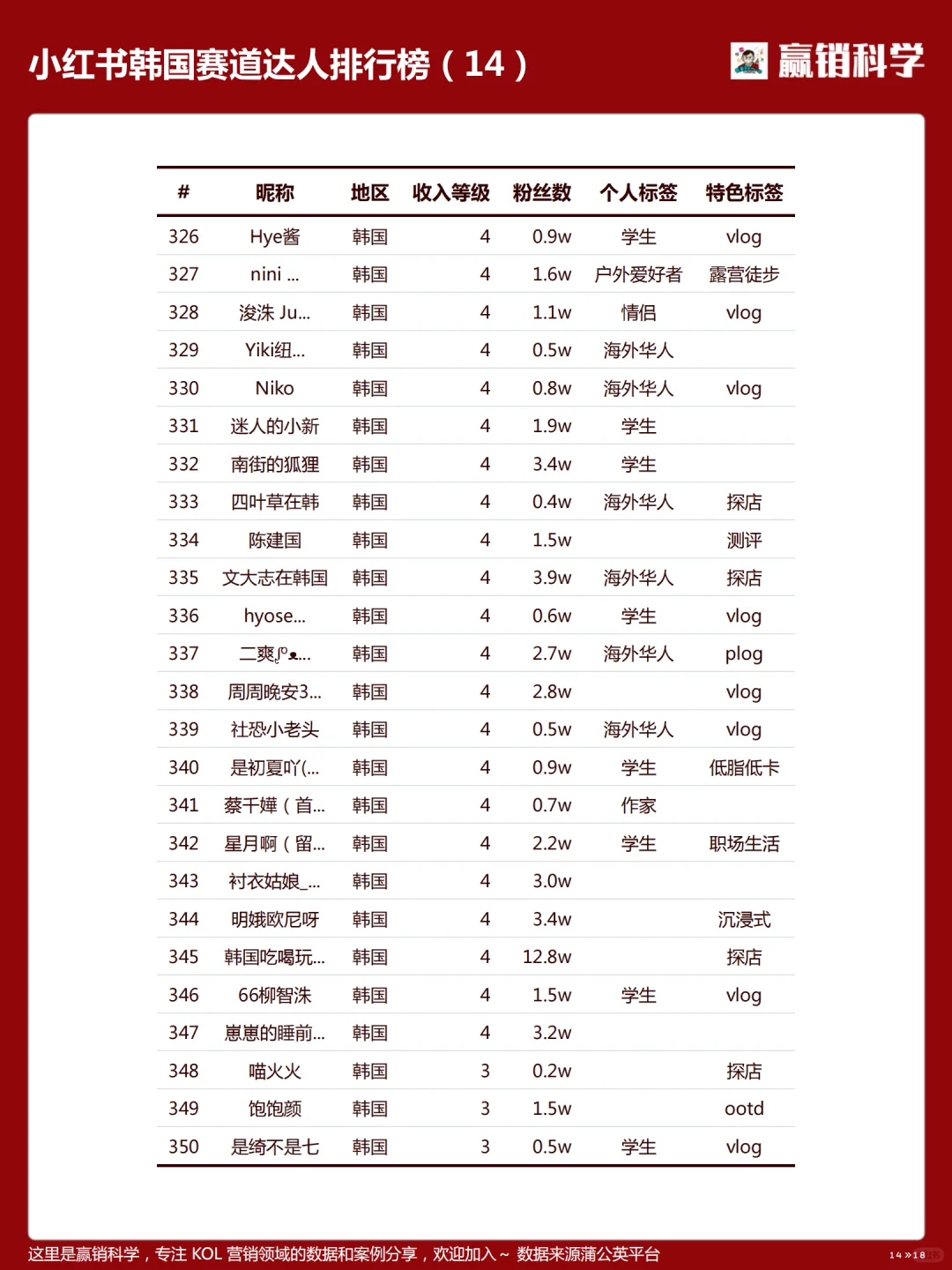 小红书在韩达人收入排行-202504