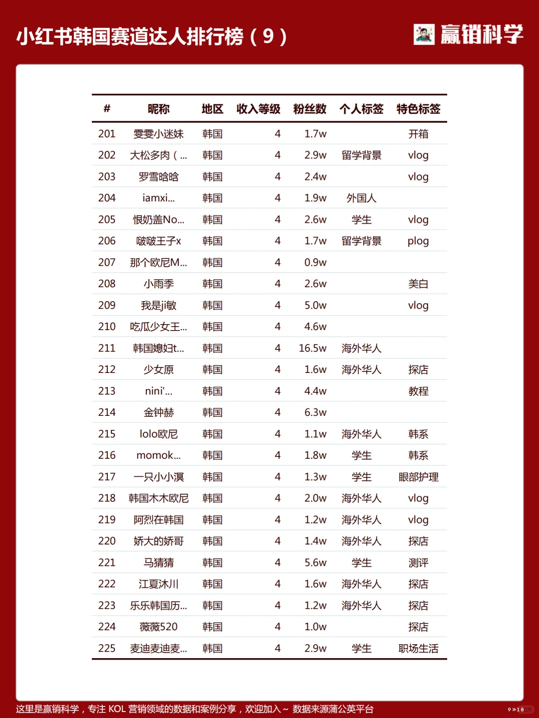 小红书在韩达人收入排行-202504