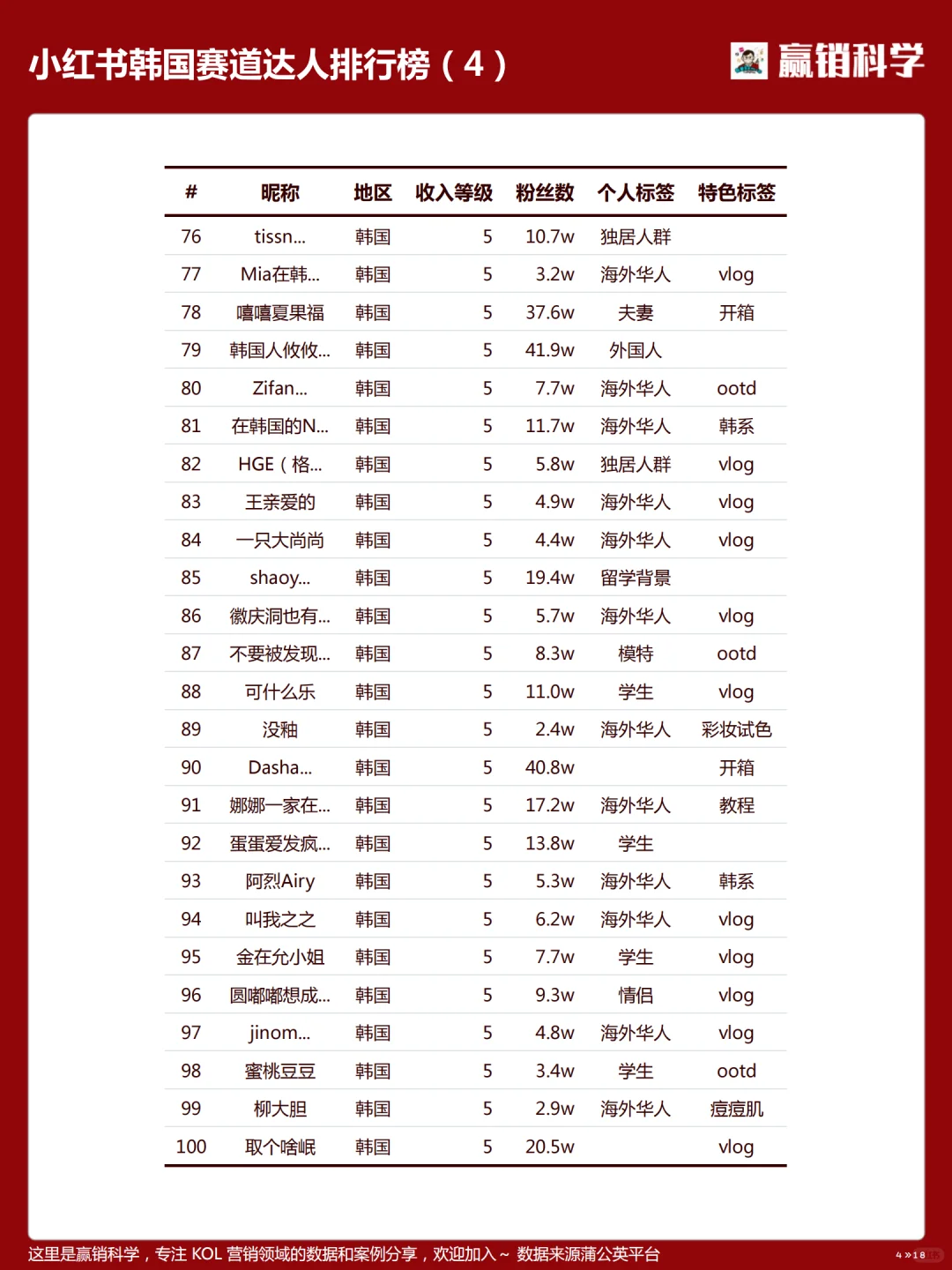 小红书在韩达人收入排行-202504