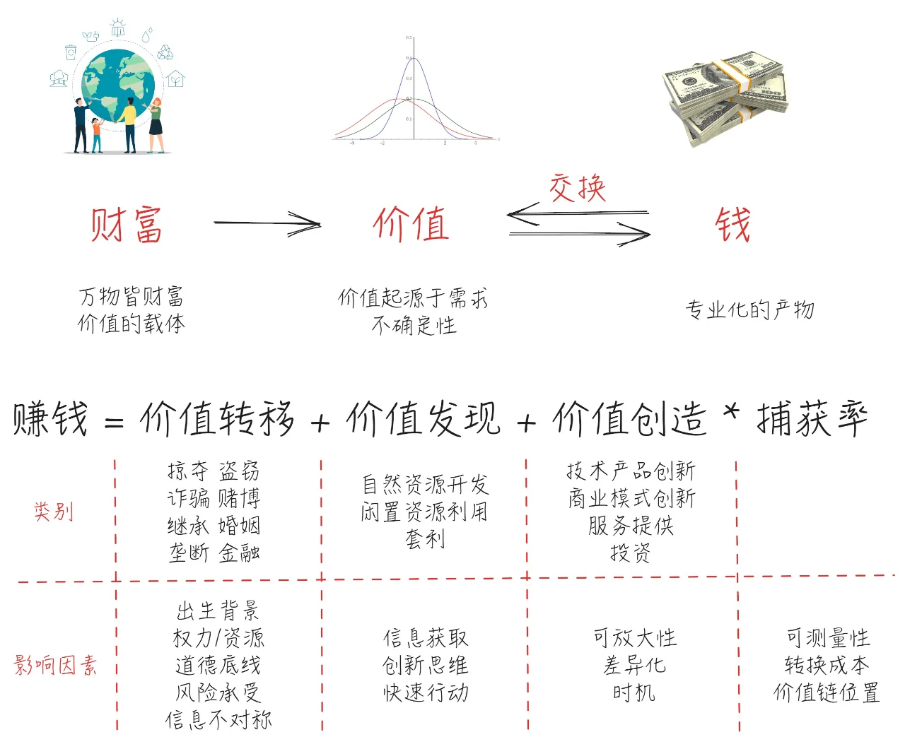 从第一性原理破解如何搞钱？