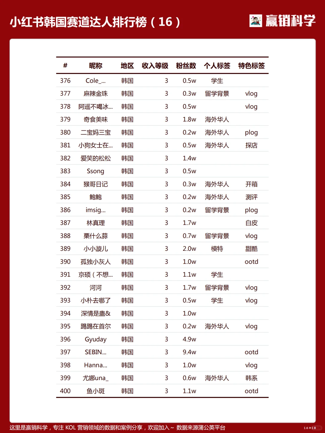 小红书在韩达人收入排行-202504