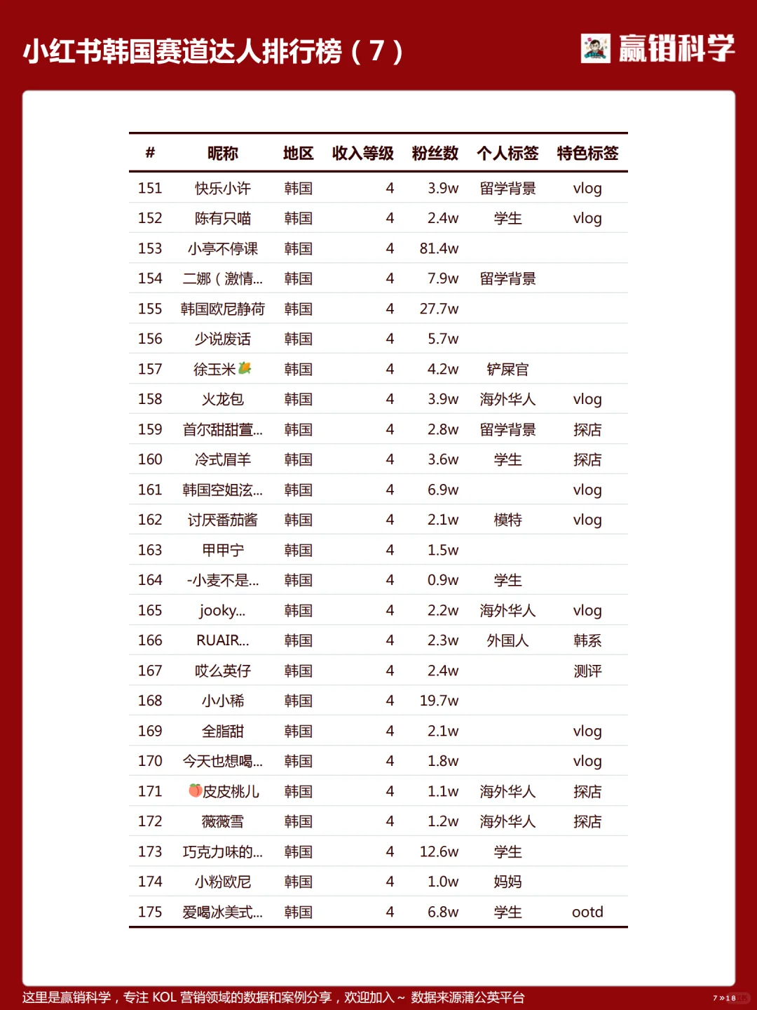 小红书在韩达人收入排行-202504