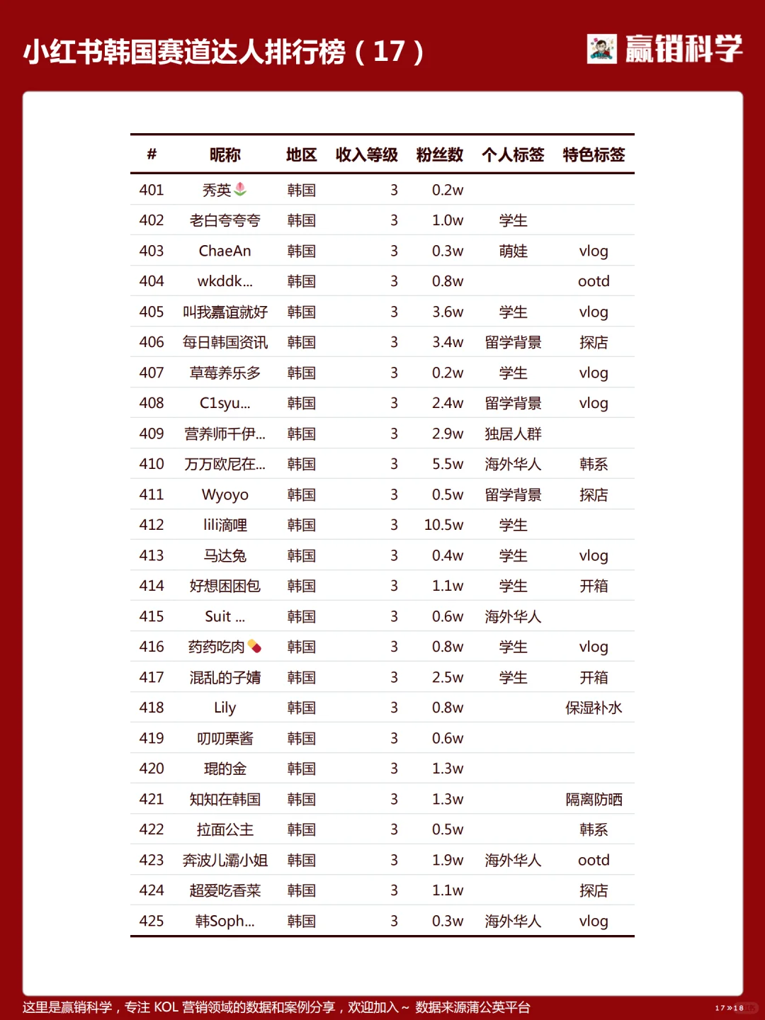 小红书在韩达人收入排行-202504