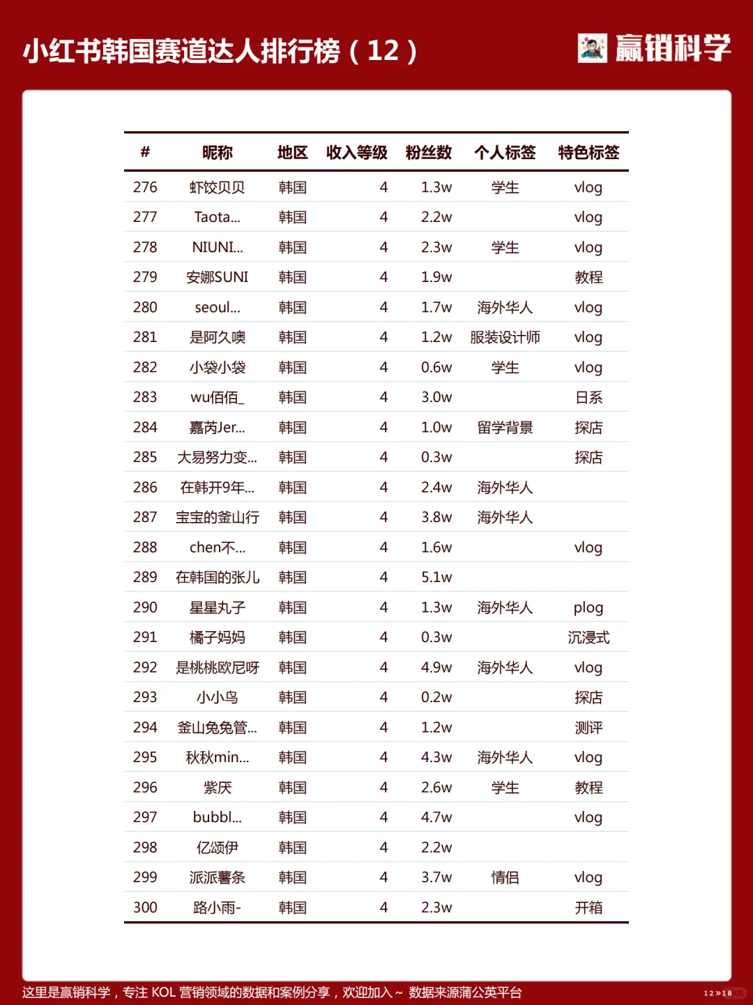 小红书在韩达人收入排行-202504