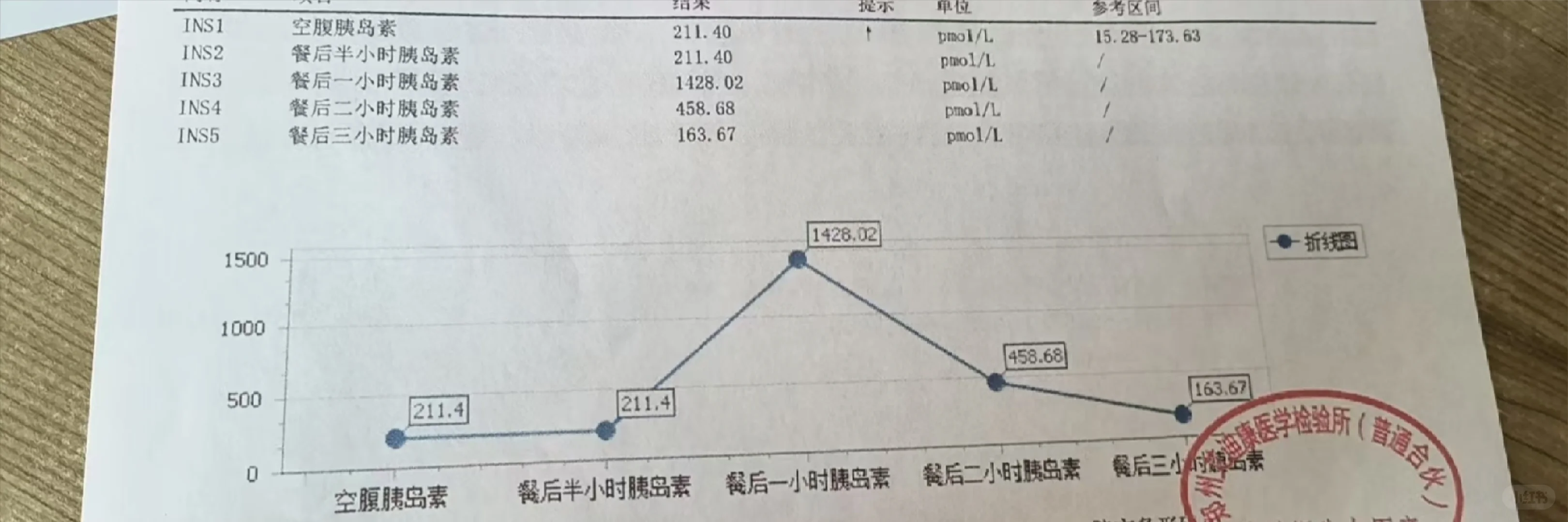 胰岛素抵抗 怀孕后生化了