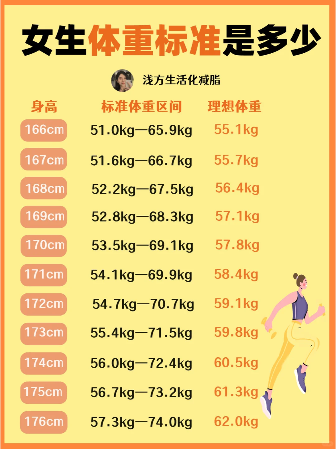 144-166的姐妹们，你们的体重是标准水平吗