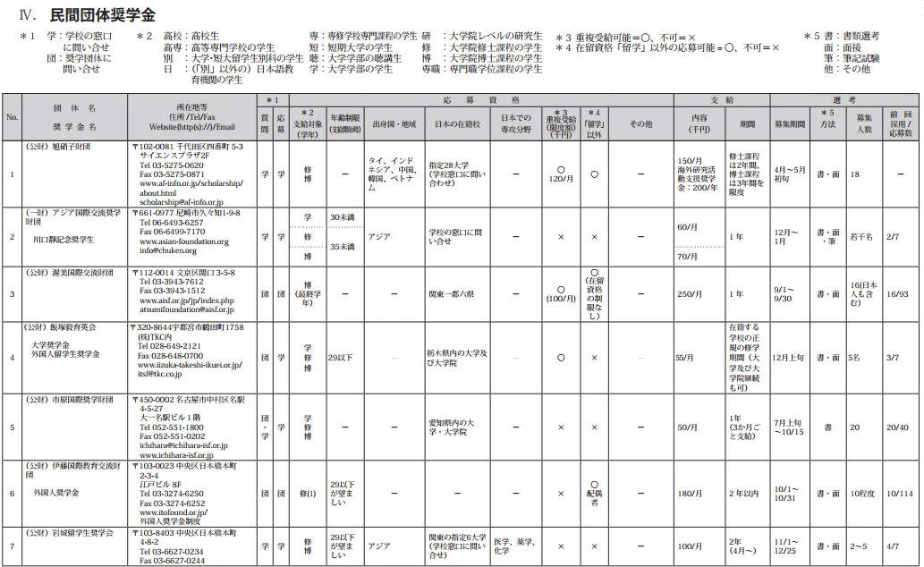 快来看看你能申请日本的哪些民间财团奖学金