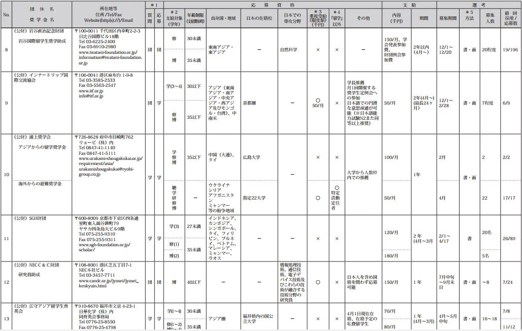 快来看看你能申请日本的哪些民间财团奖学金