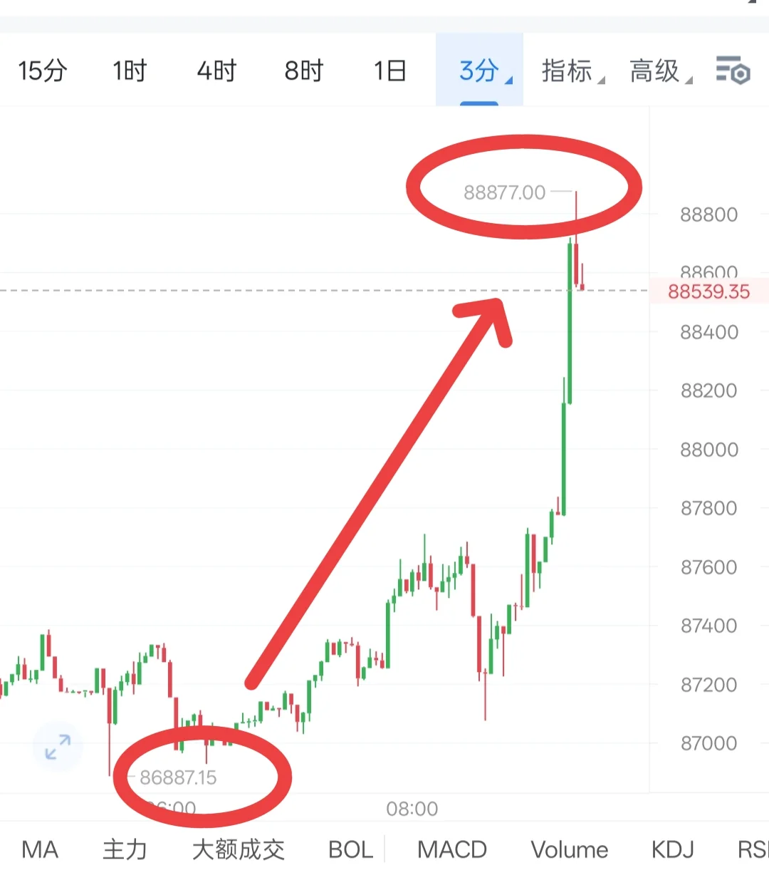 大饼早间全网公开提示做多以获利千余点空间