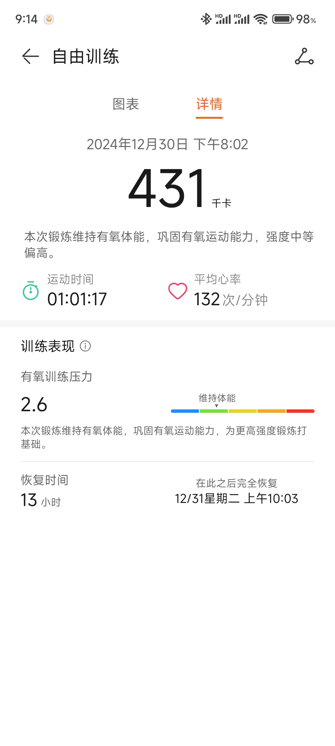 12.30‍♀️今日消耗429大卡‼️
