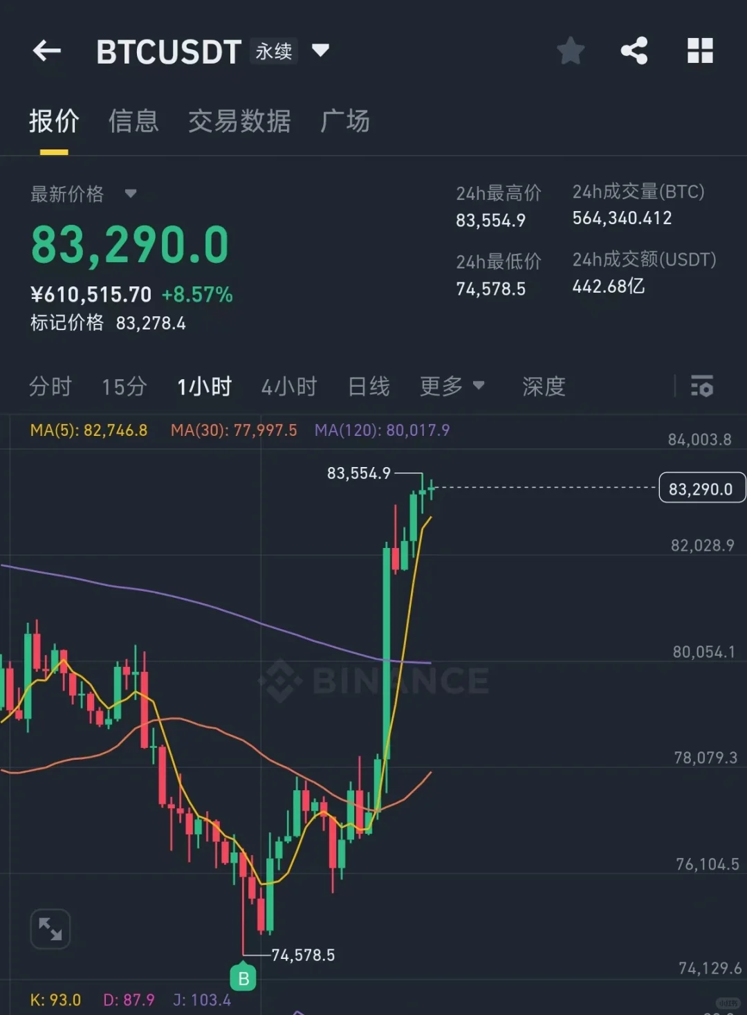 Btc:即将暴涨到90000