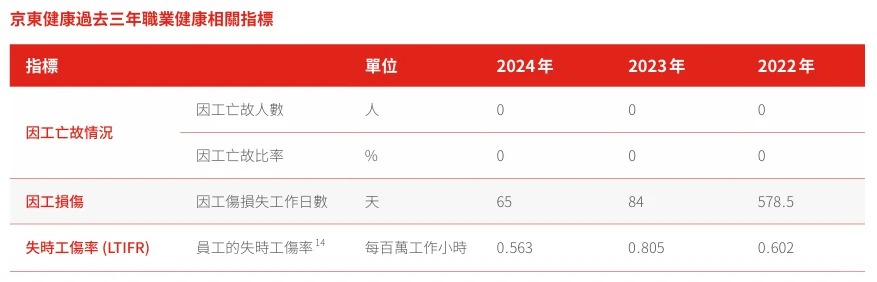 京东健康新入职员工1147人！