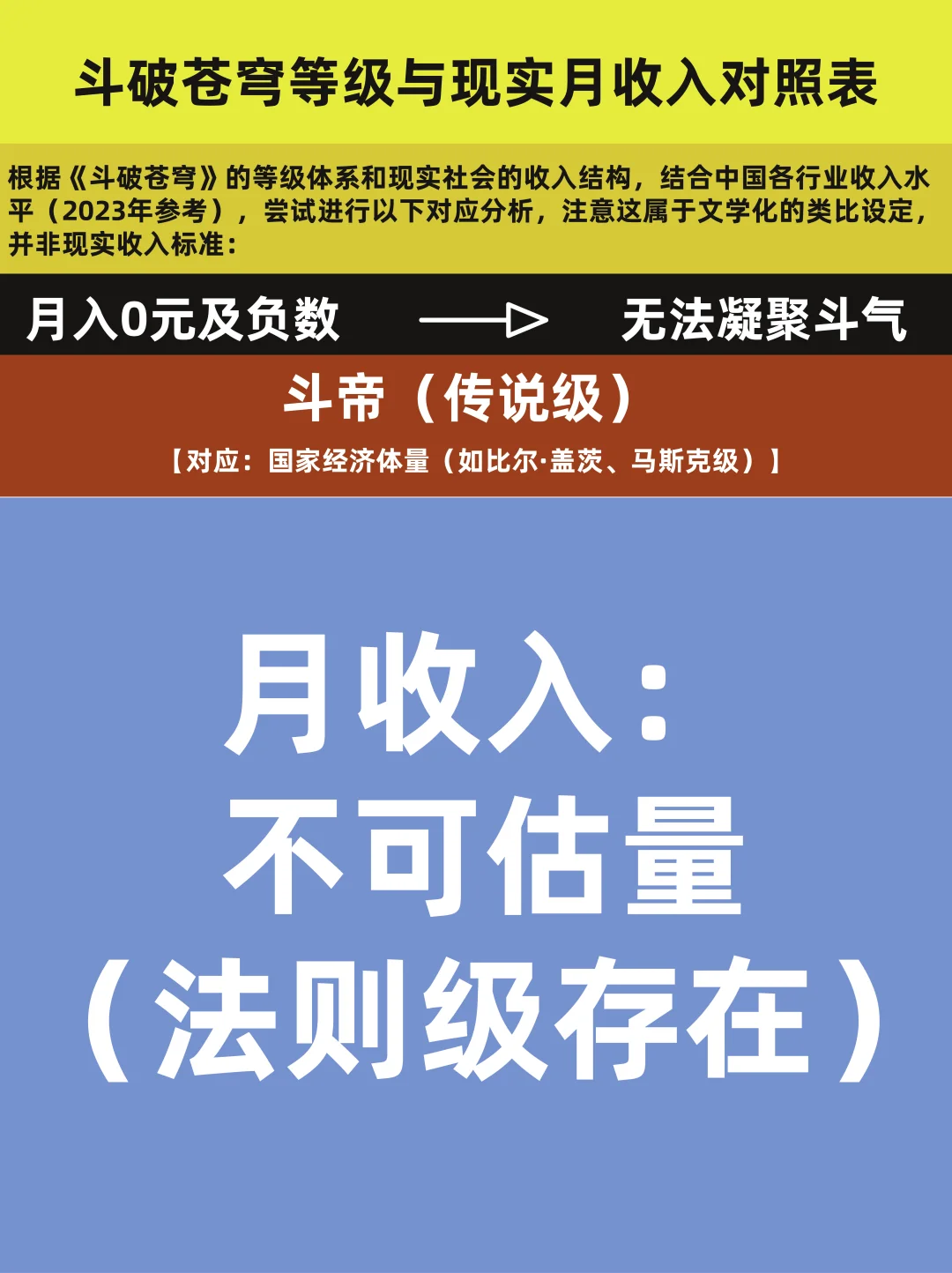 斗破苍穹等级体系对应月收入水平