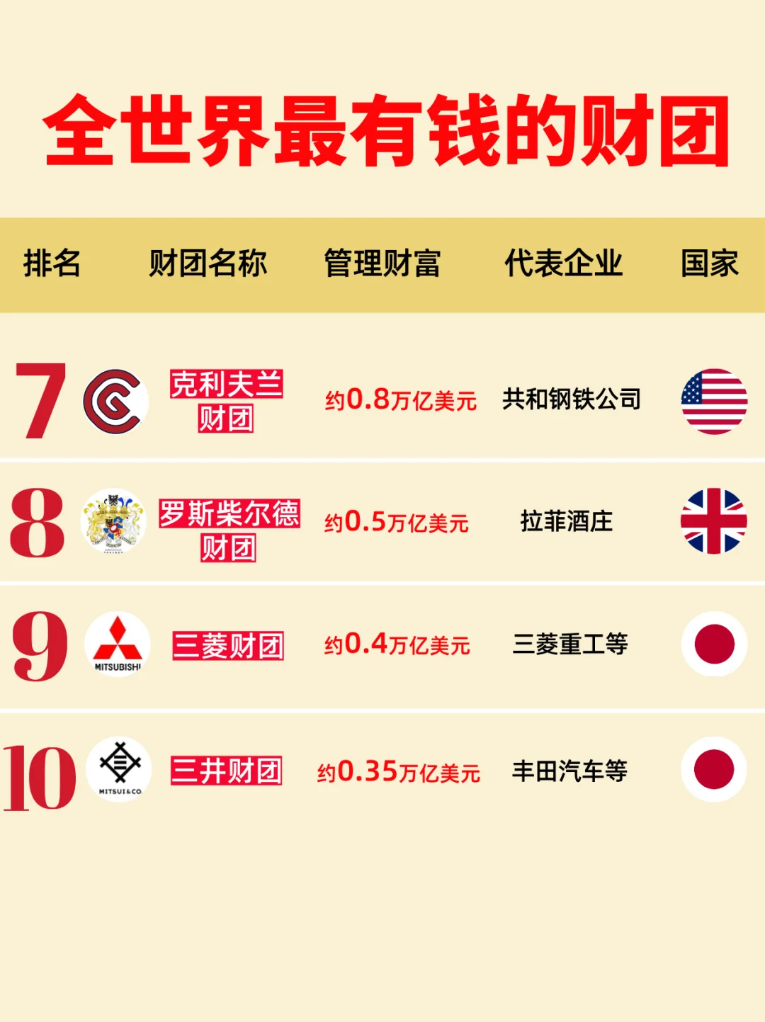 全世界最有钱的财团排名