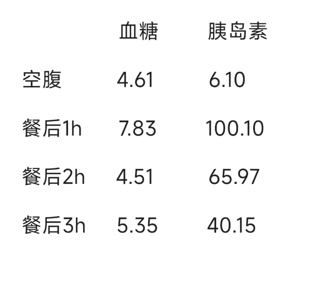 确诊胰岛素抵抗了