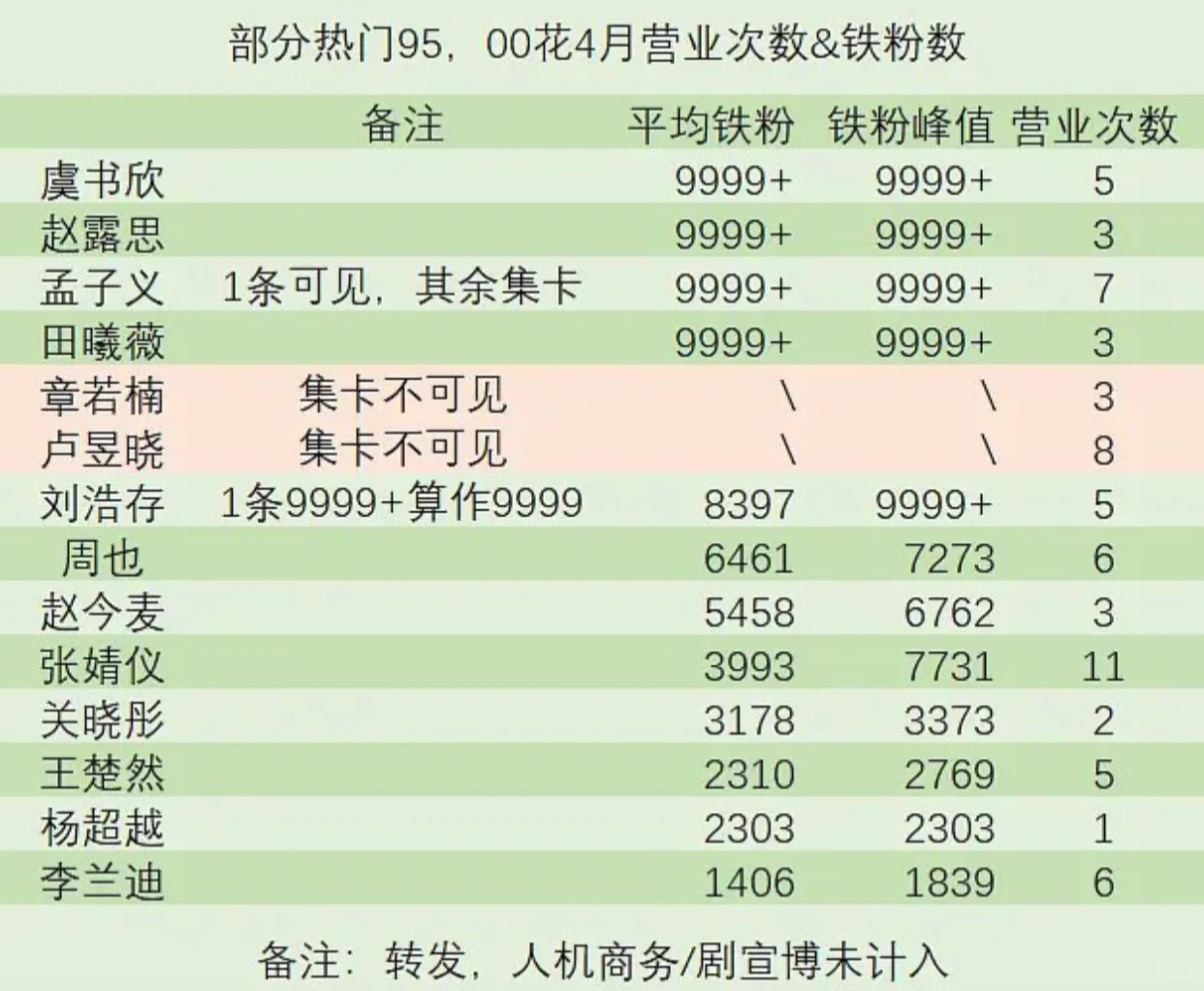 热门95、00花4月营业次数&铁粉数