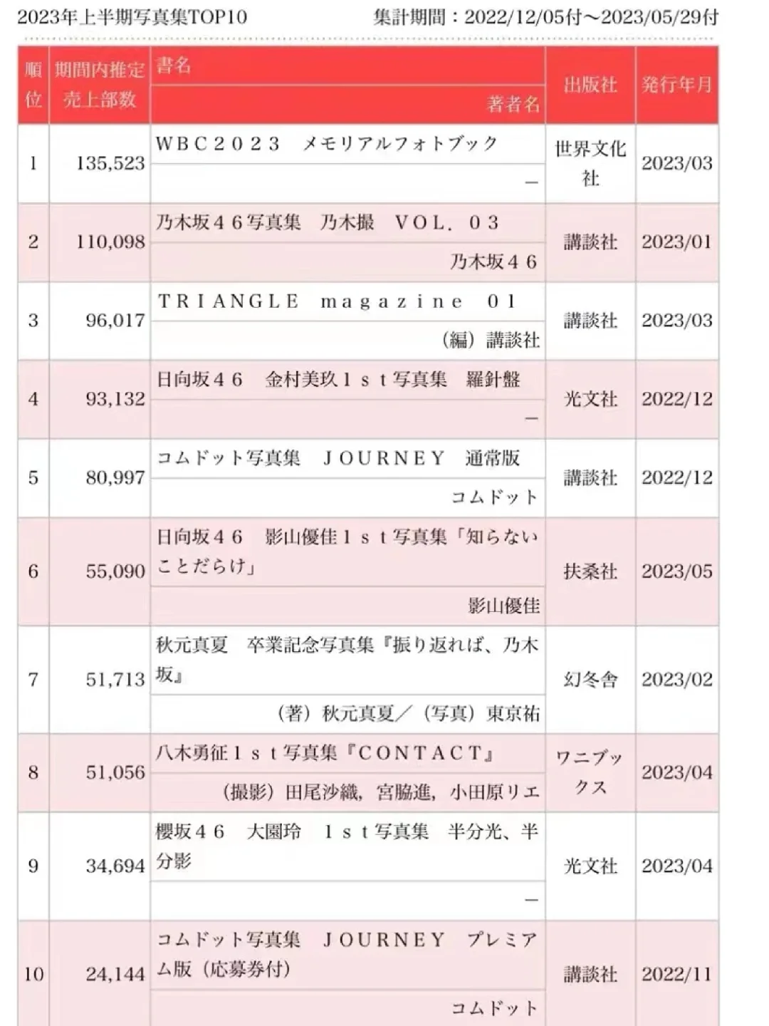 写真集半年榜第八名👏👏👏🎉🎊