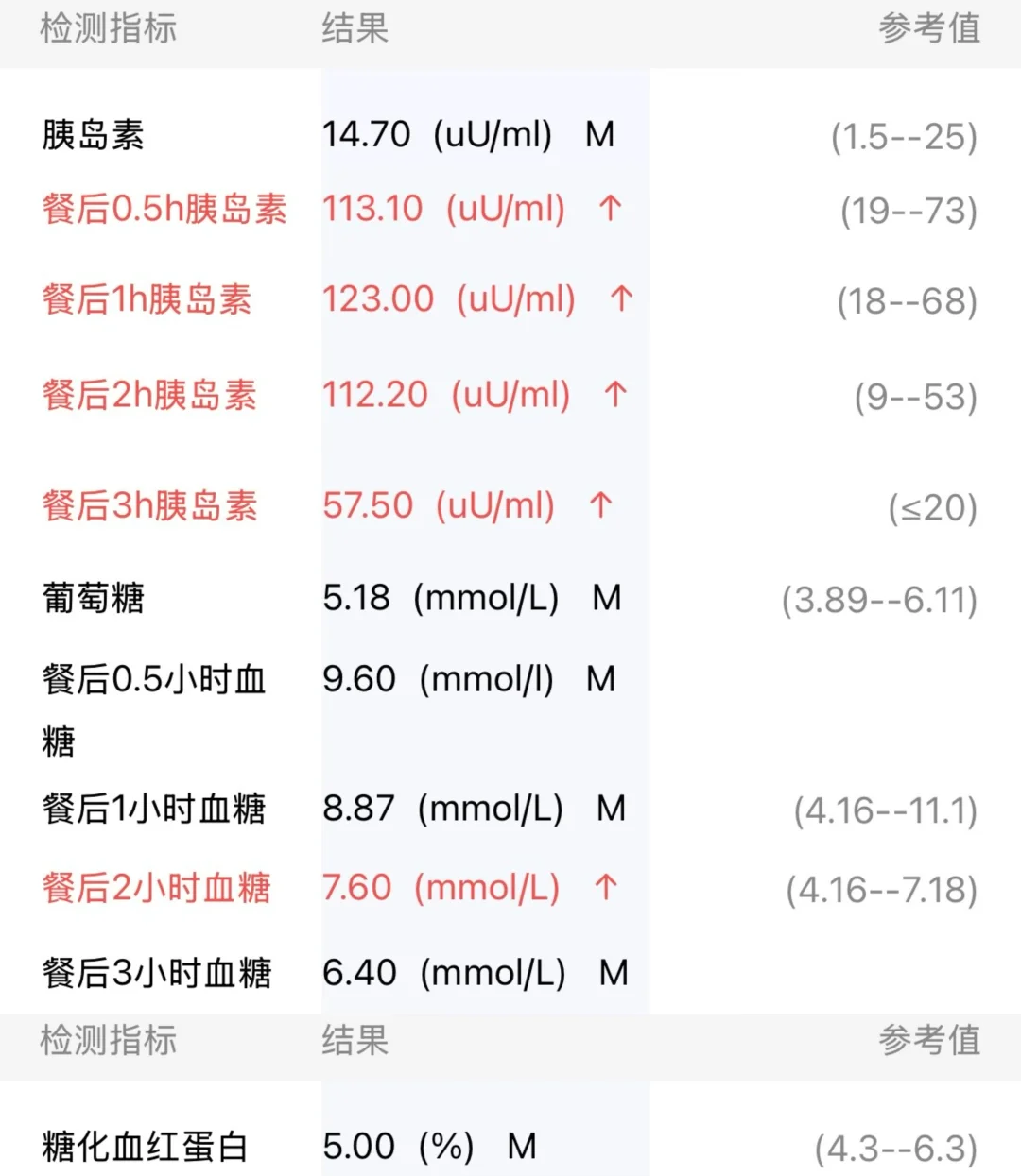 多囊确诊胰岛素抵抗了怎么办