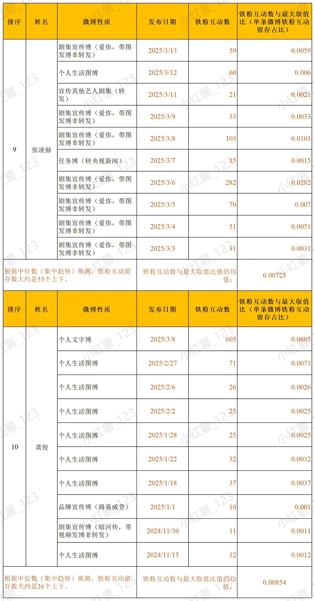 男艺人微博“铁粉参与互动”数据统计