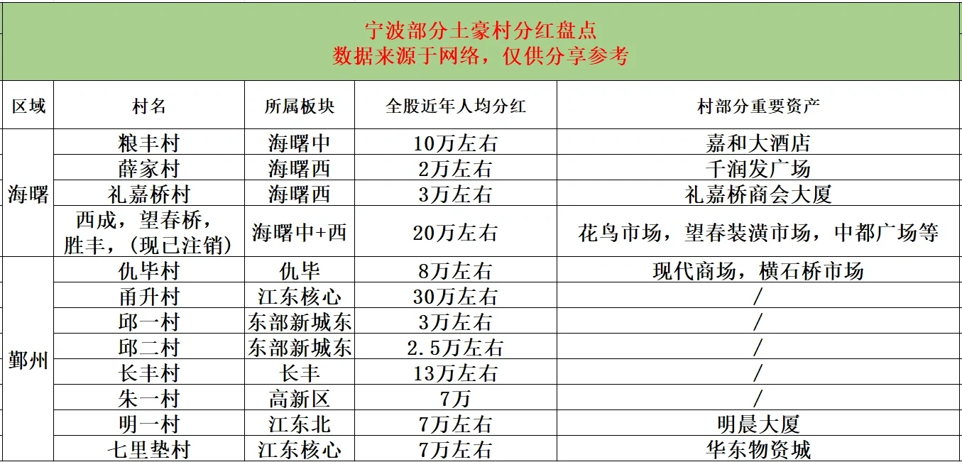 来看看宁波真正土豪在哪里！