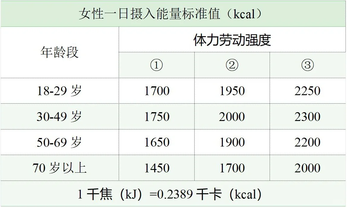 减脂 | 女性维持基础代谢的能量消耗