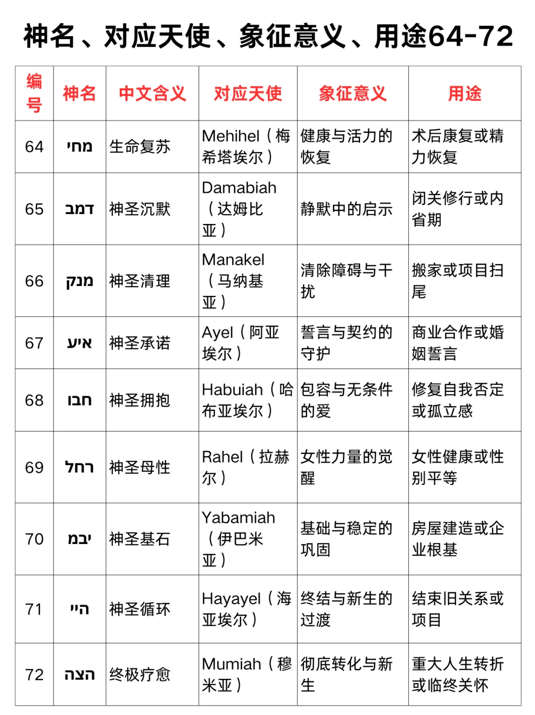 一文了解神的72个名字、对应天使及其象征