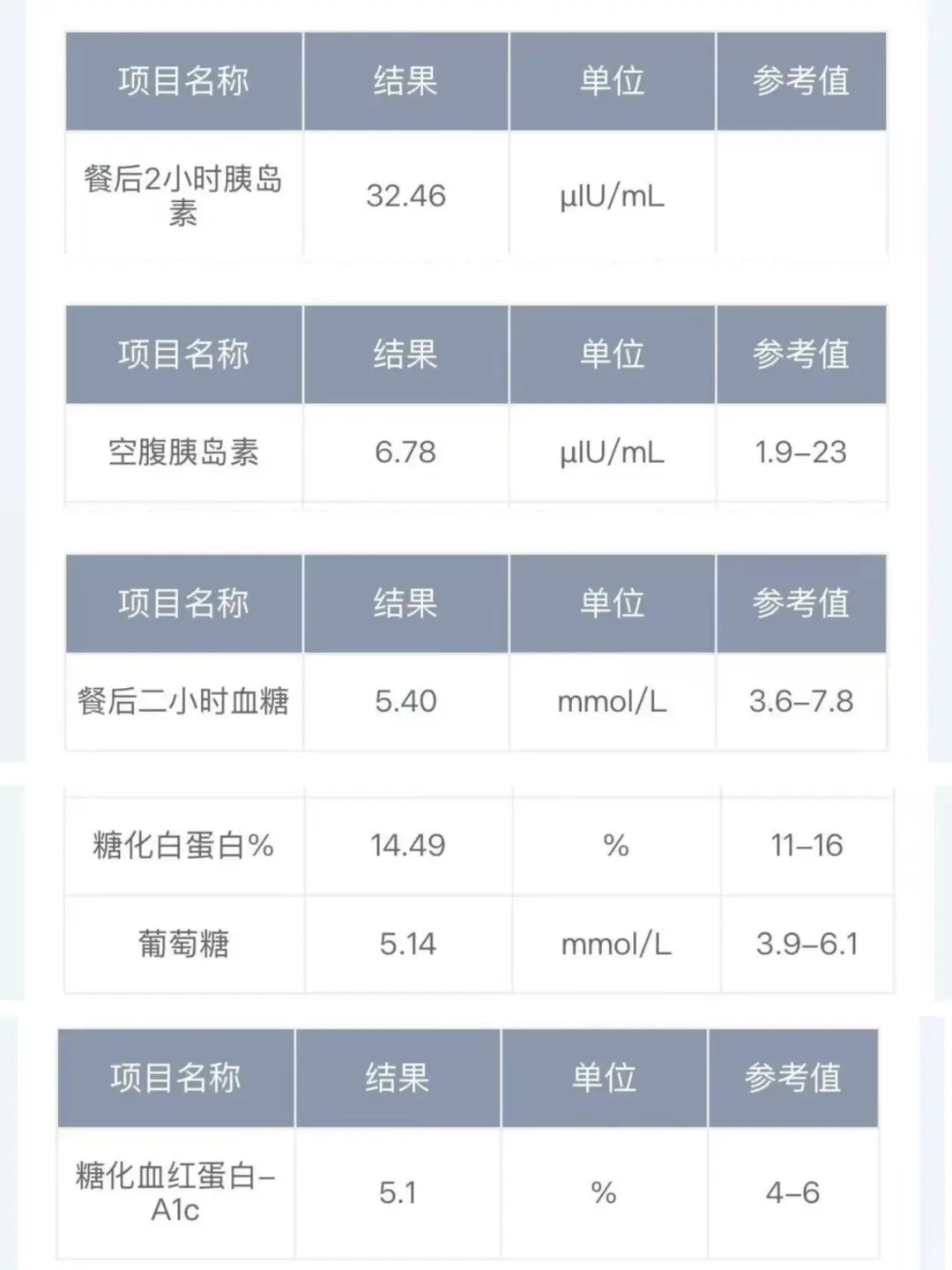 这是胰岛素抵抗了吗？该怎么吃？
