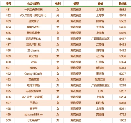 【11月】穿搭打扮-潮流发型赛道