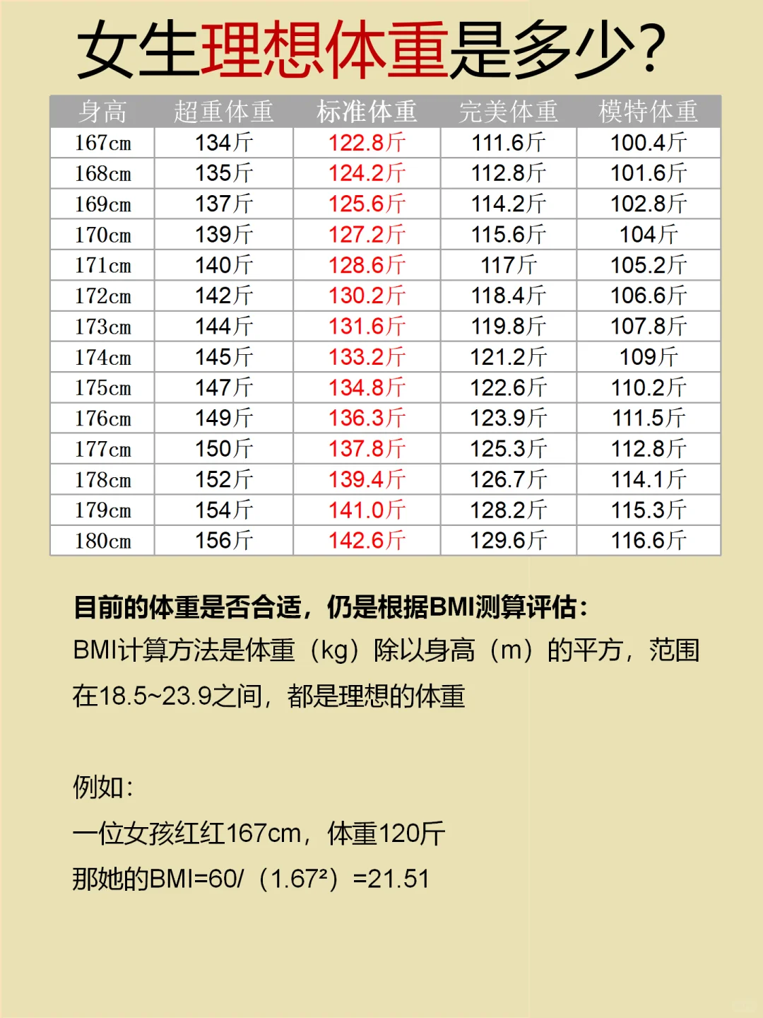 女生的理想体重是多少呢？是你吗？