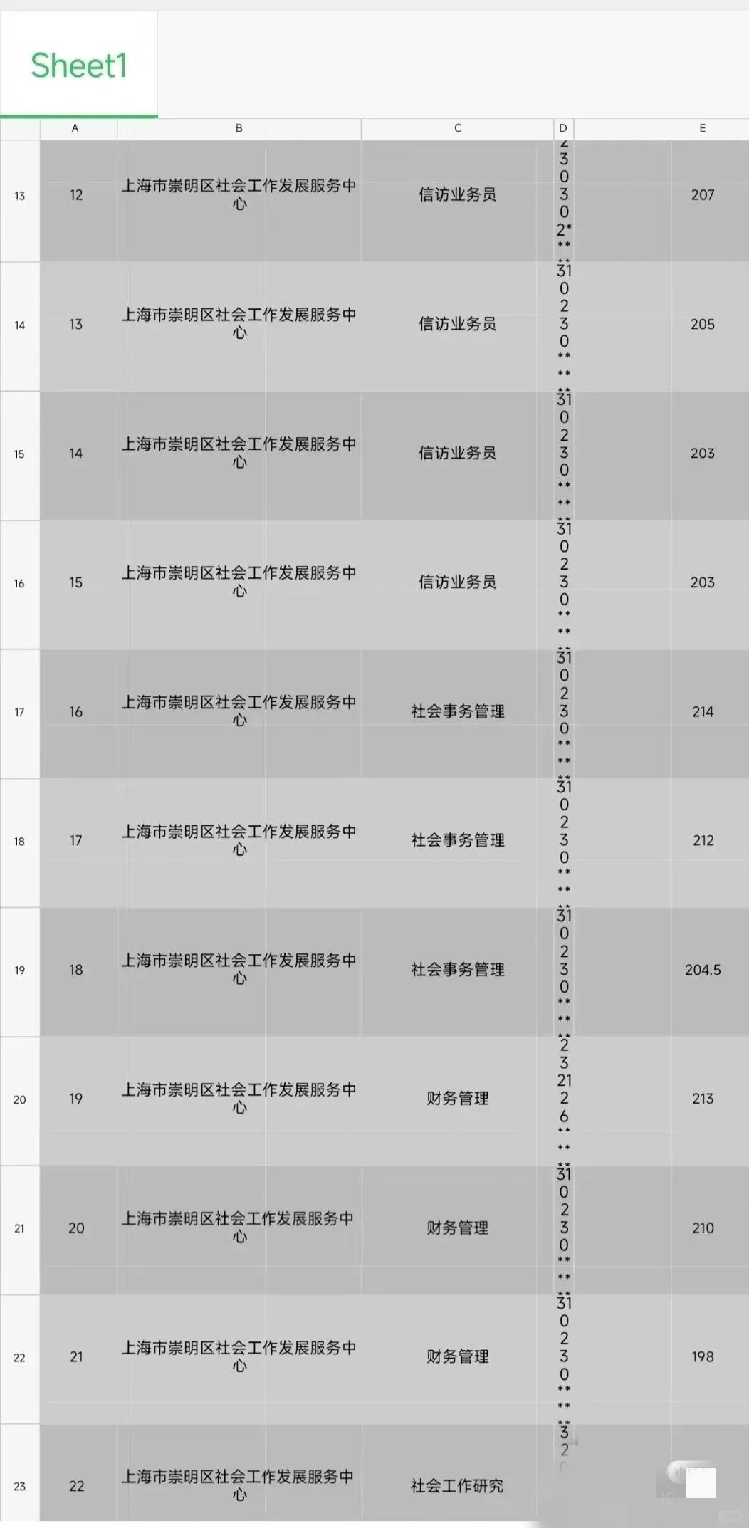 上海事业单位各岗位进面分数线来啦！