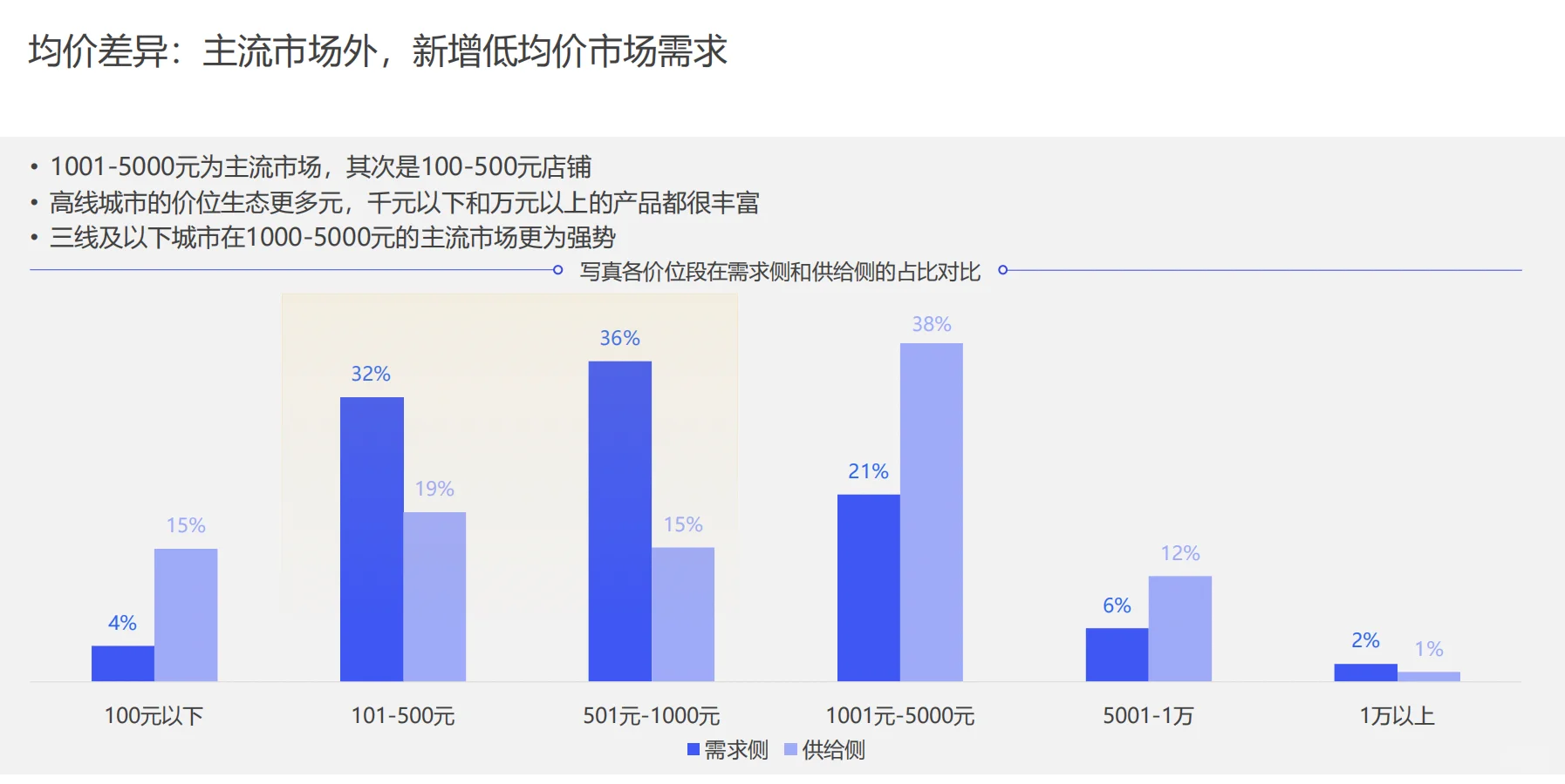 写真消费人群需求报告