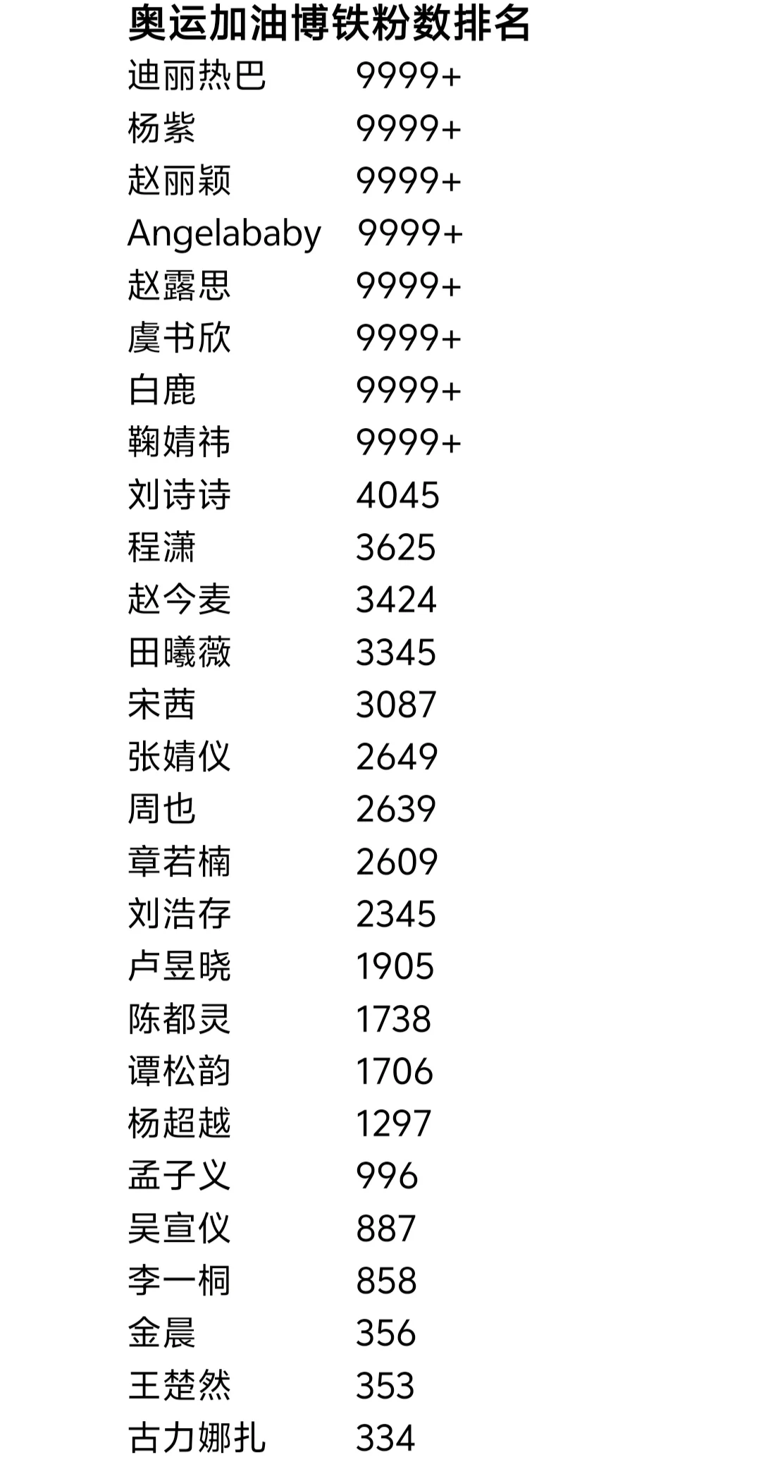 七月女明星铁粉数来啦
